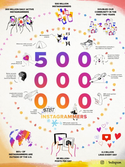 6 instagram chiffres - webchronique
